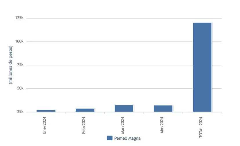 Ventas de PEMEX bajas.