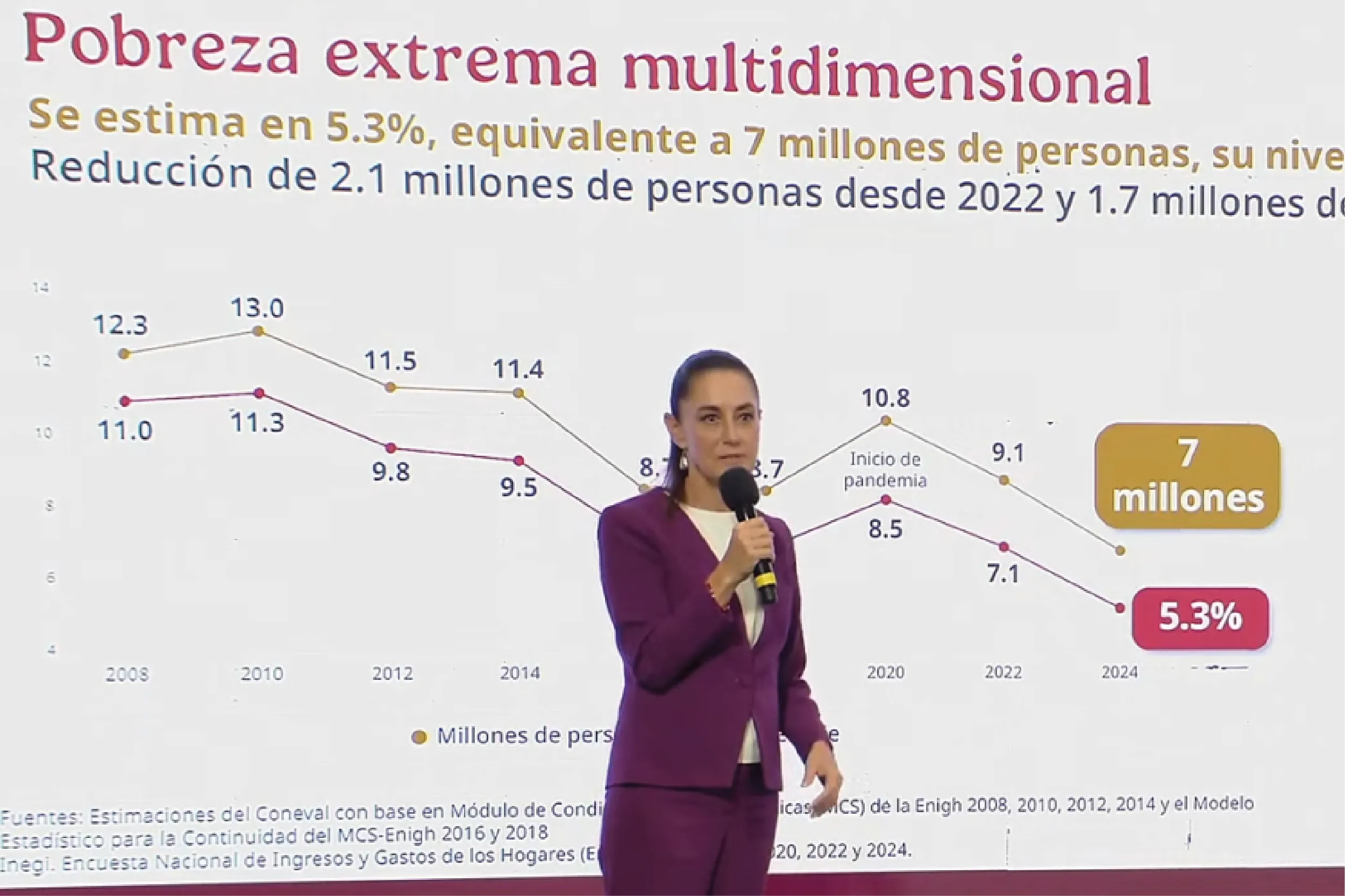 En la mañanera, Sheinbaum destacó la magnitud del avance.