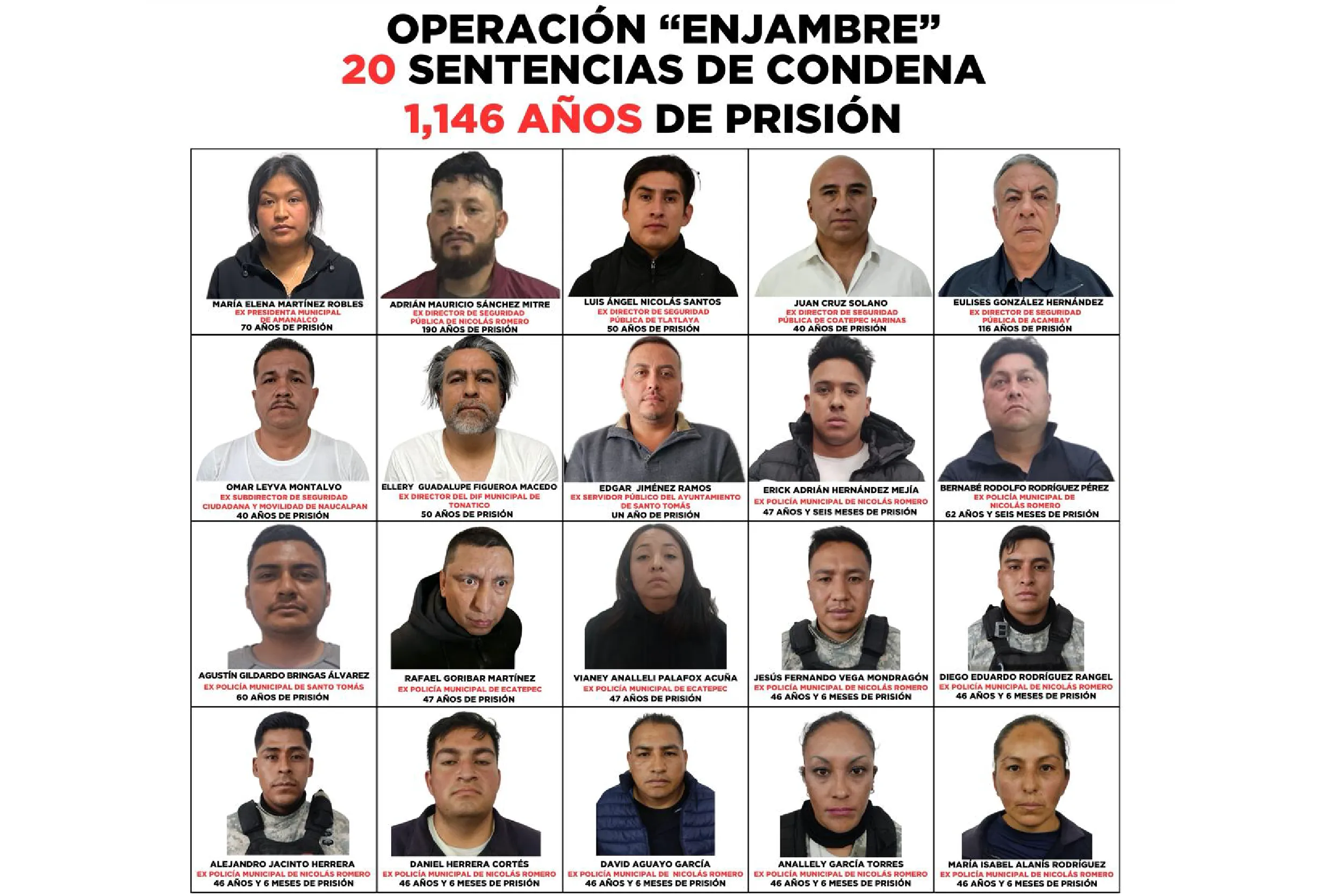 Operación Enjambre: 20 implicados reciben más de 1,146 años de prisión en Edoméx.