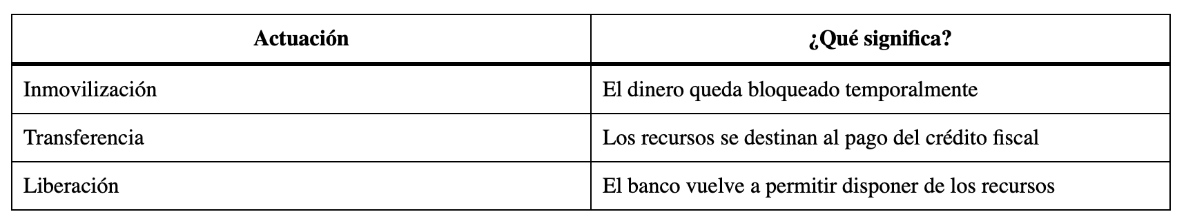 Tabla con tres acciones financieras y sus significados: Inmovilización, Transferencia y Liberación (qué significa cada una).