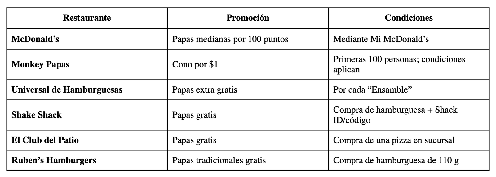 Promociones del Día Mundial de las Papas Fritas.