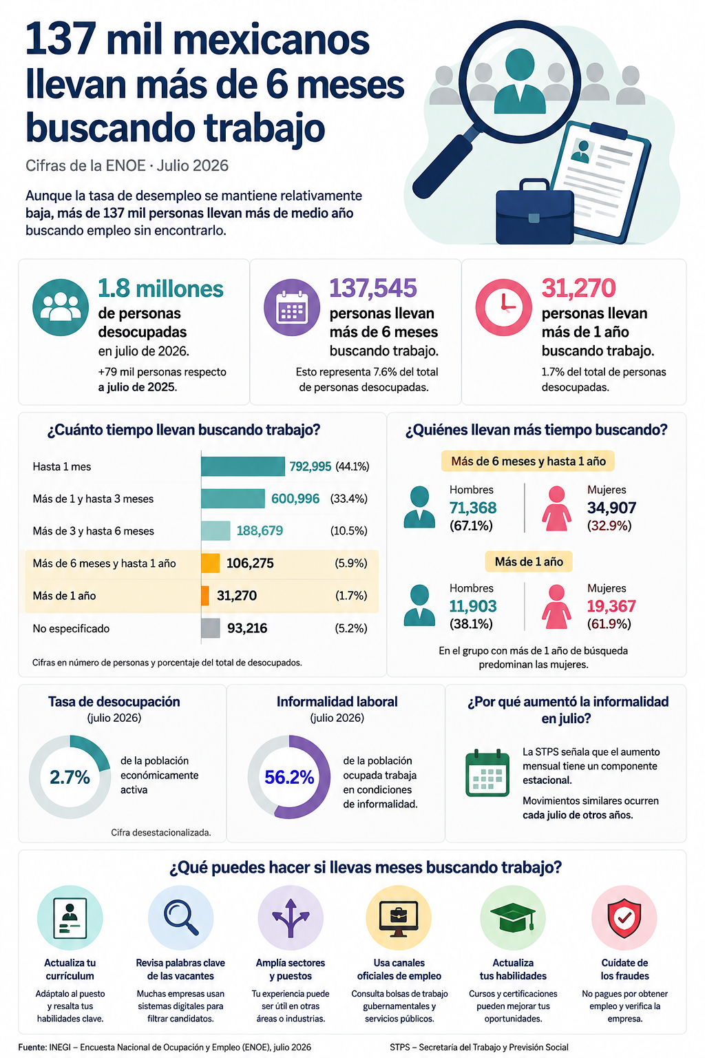 Más de 137 mil personas llevaban al menos seis meses buscando trabajo en México durante julio de 2026.