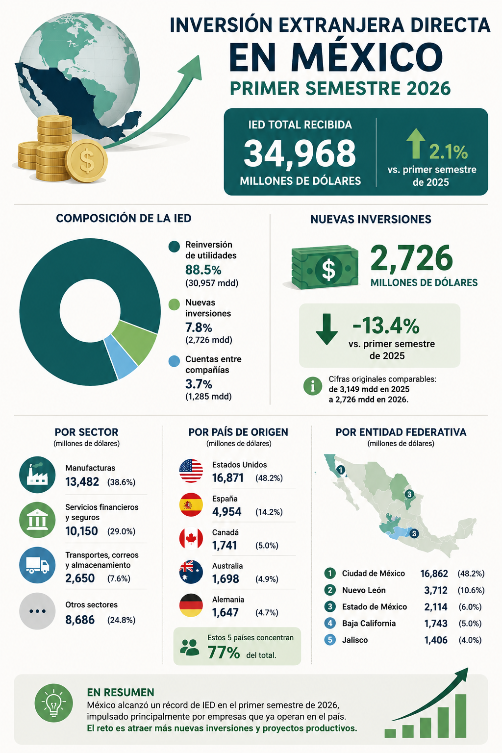 Inversión extranjera en México.