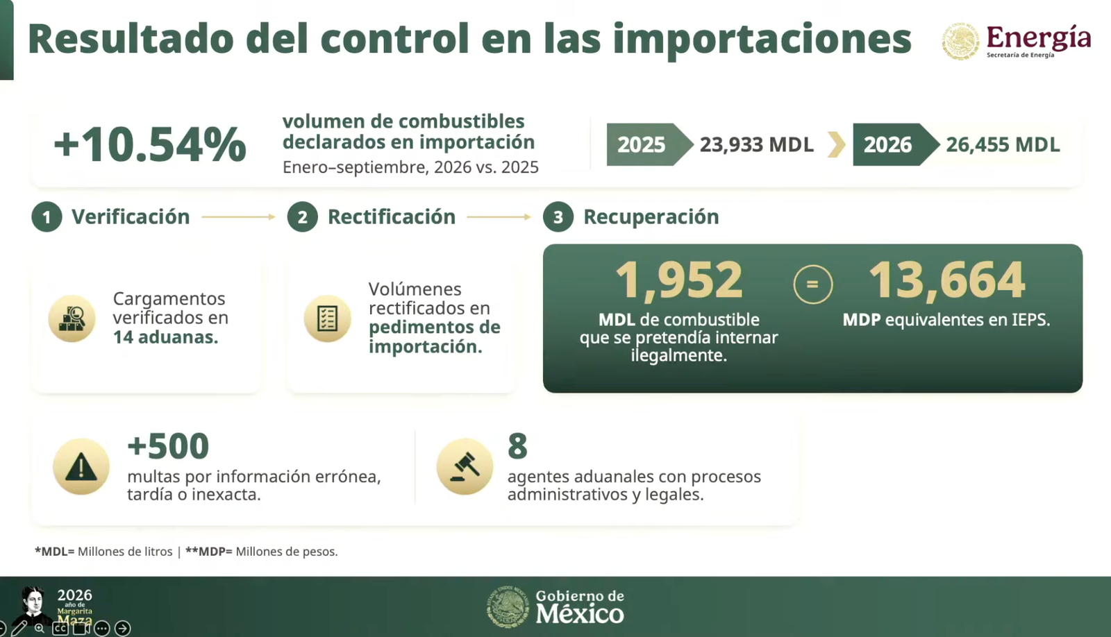 Sheinbaum reporta 48 mil mdp más por combate al huachicol.