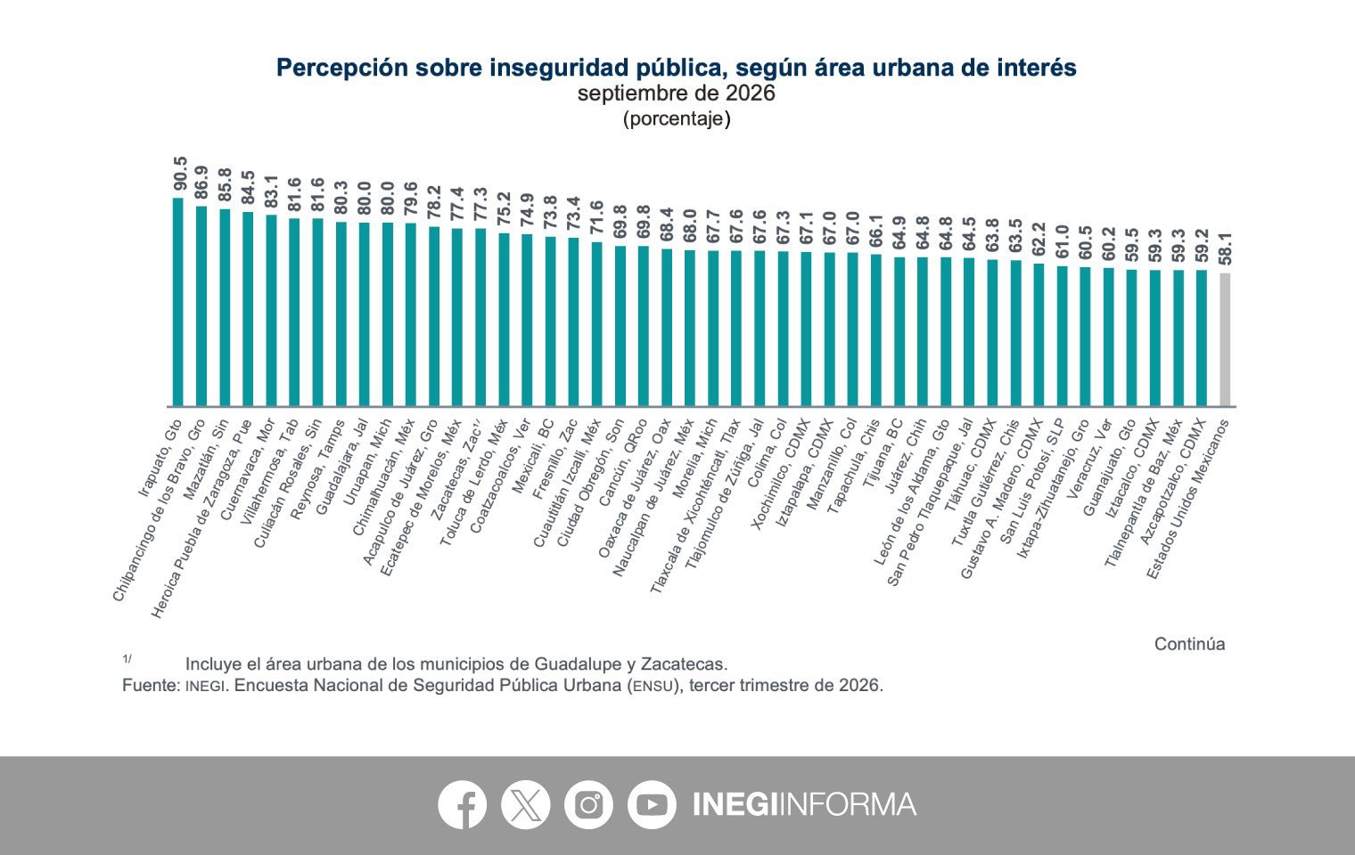 INEGI revela mínimo de inseguridad en 13 años.