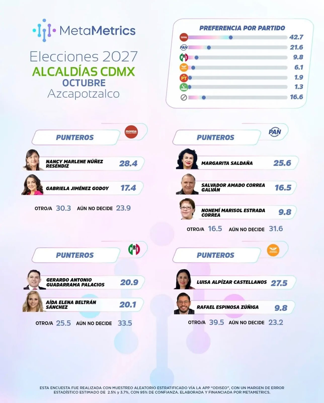 Nancy Núñez registra 28.4% entre los perfiles morenistas identificados en la encuesta de MetaMetrics de octubre; Gabriela Jiménez obtiene 17.4%.